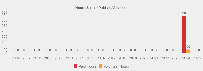 Hours Spent - Paid vs. Volunteer (Paid Hours:2008=0,2009=0,2010=0,2011=0,2012=0,2013=0,2014=0,2015=0,2016=0,2017=0,2018=0,2019=0,2020=0,2021=0,2022=0,2023=0,2024=338,2025=0|Volunteer Hours:2008=0,2009=0,2010=0,2011=0,2012=0,2013=0,2014=0,2015=0,2016=0,2017=0,2018=0,2019=0,2020=0,2021=0,2022=0,2023=0,2024=29,2025=0|)